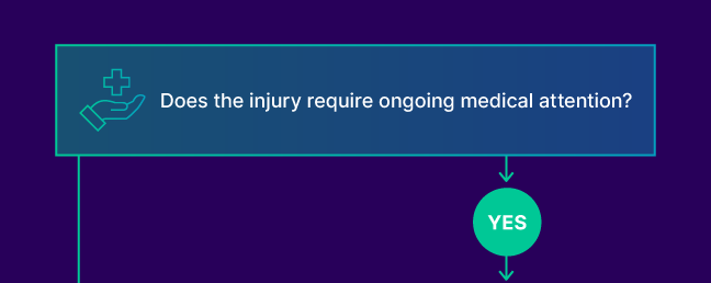 Does the injury require ongoing medical attention?