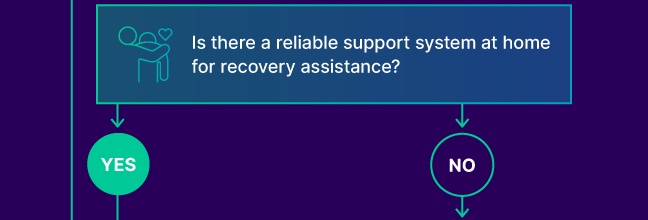 Is there a reliable support system at home for recovery assistance?